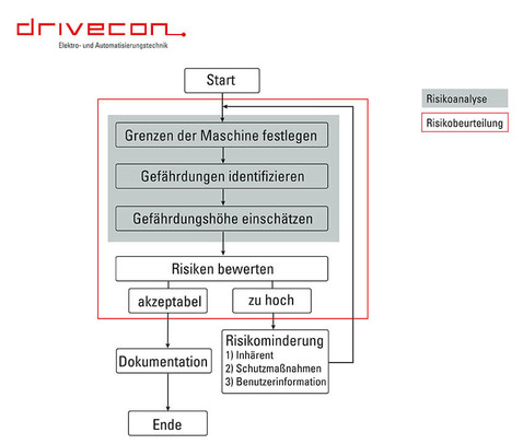 Schematische Darstellung des Ablaufs einer Risikobeurteilung nach Maschinenrichtlinie